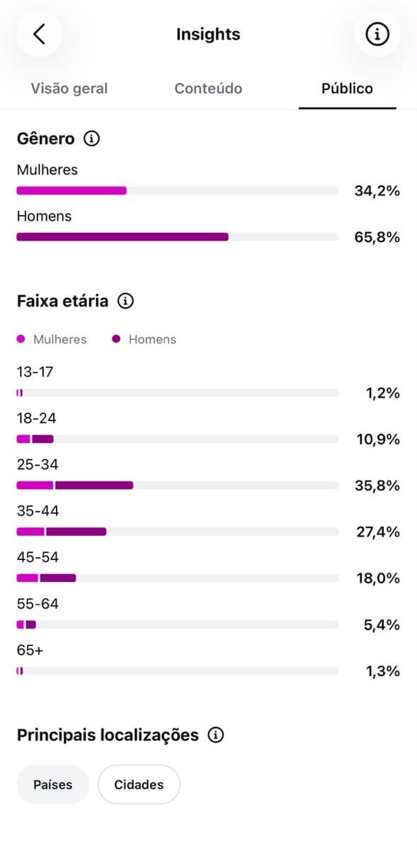 Painel de público do Instagram mostrando 65,8% de homens, 34,2% de mulheres e predominância da faixa etária de 25 a 34 anos, com 35,8%