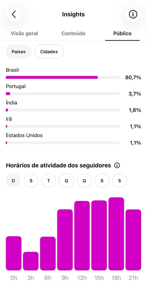 Painel de público do Instagram mostrando Brasil com 80,7% da audiência e maior atividade dos seguidores por volta das 18h