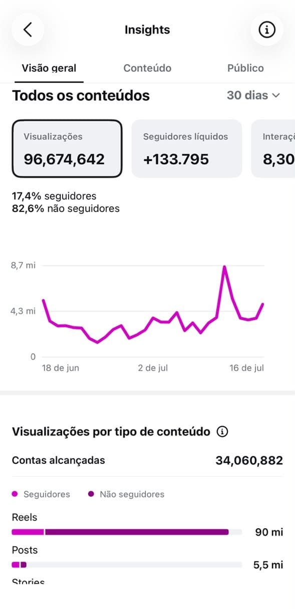 Painel do Instagram mostrando 96.674.642 visualizações, 133.795 seguidores líquidos, 82,6% de visualizações de não seguidores e 34.060.882 contas alcançadas