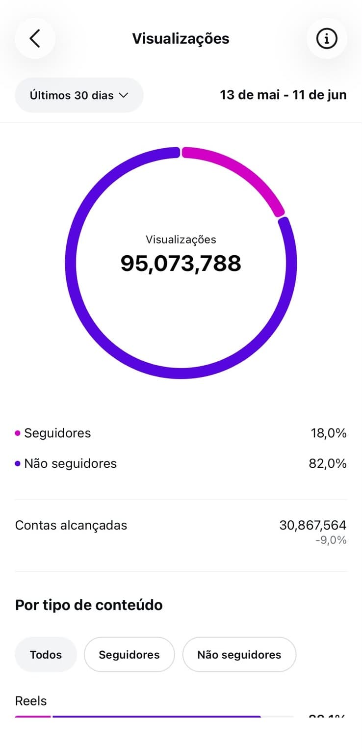 Painel de visualizações do Instagram com 95.073.788 views